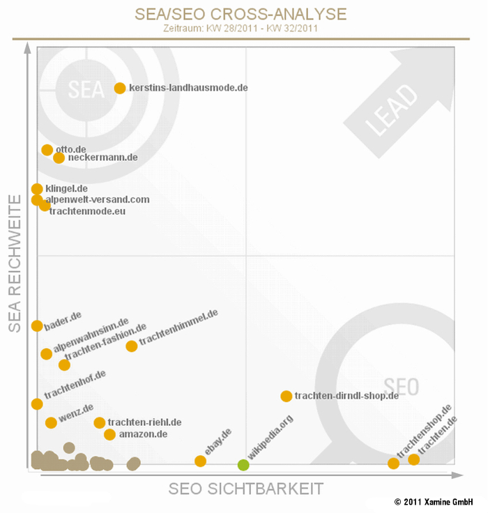 SEA-und SEO-Positionierung der Marktteilnehmer