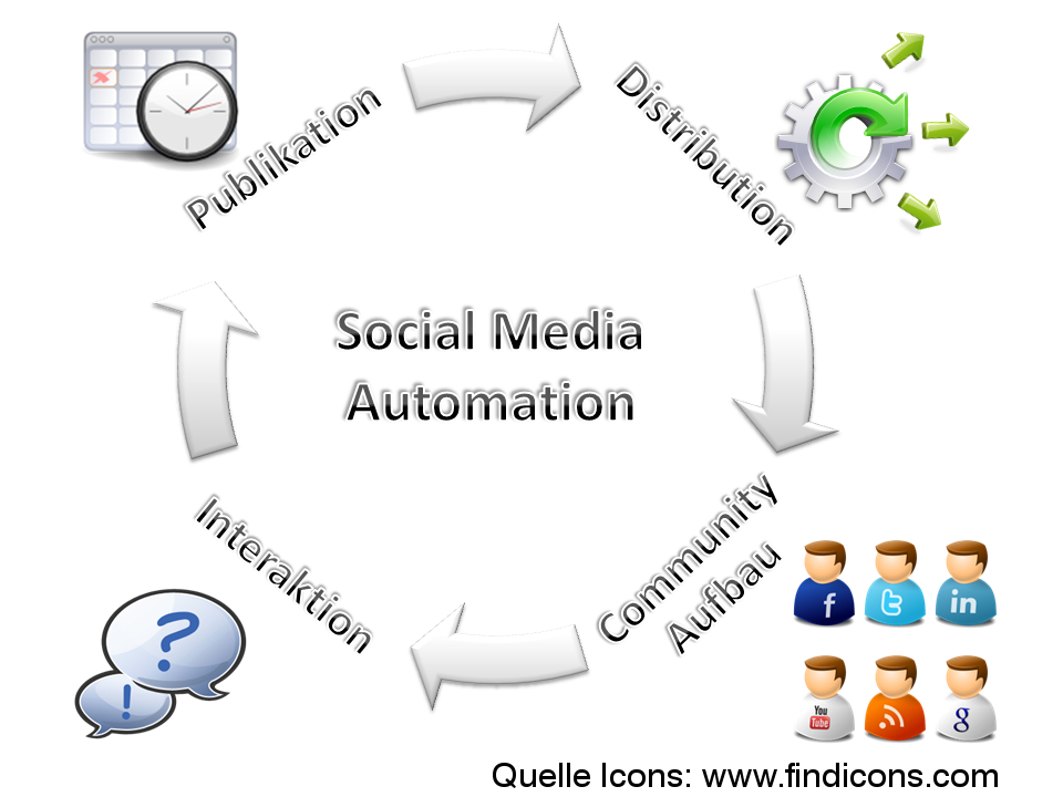Schematische Darstellung der Social Media Automationsmöglichkeiten