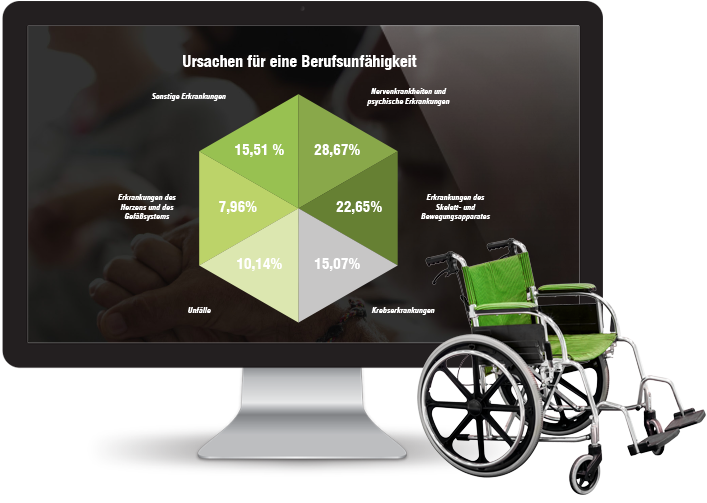 [Infografik] Ursachen f&uuml;r eine Berufsunf&auml;higkeit